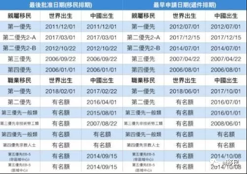 4月美國移民排期出爐!高學歷職業移民推進快,最快2周(1).jpg 4月美國移民排期出爐!高學歷職業移民推進快,最快2周(2).jpg