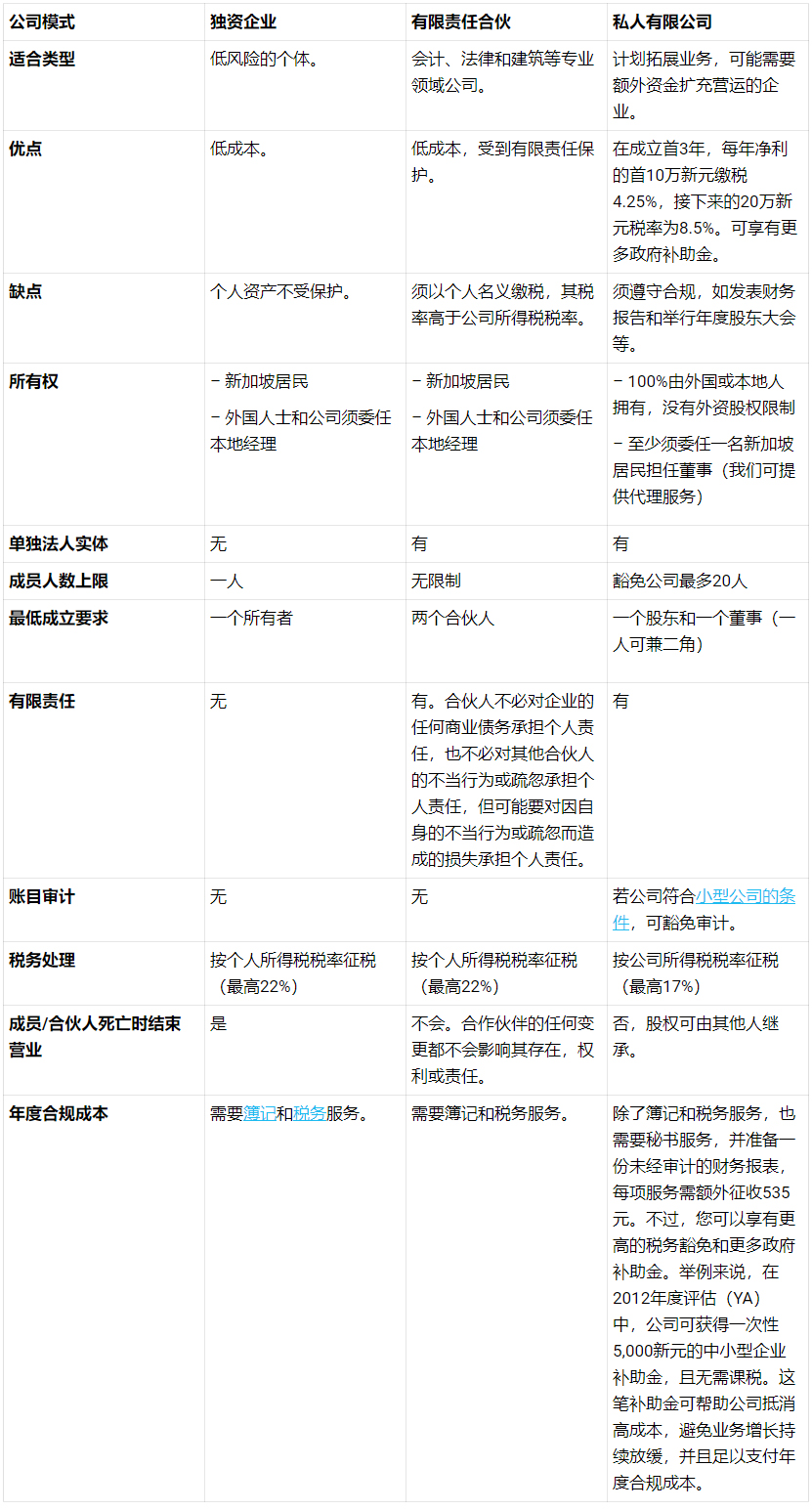 新加坡的獨資企業(yè) VS 有限責任合伙 VS 私人有限公司