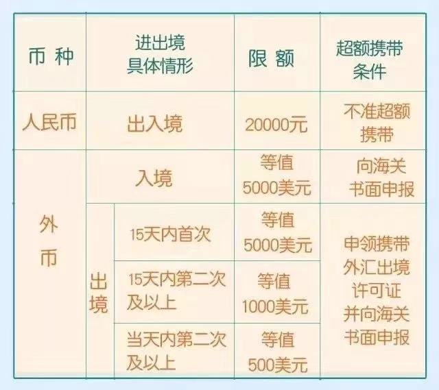 出境游 | 出入境可以攜帶多少現(xiàn)金?掌握法則通關(guān)不卡!1