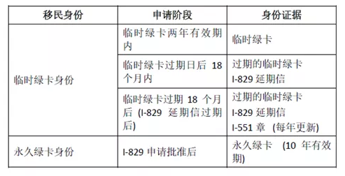 I-829申請(qǐng)注意事項(xiàng)2