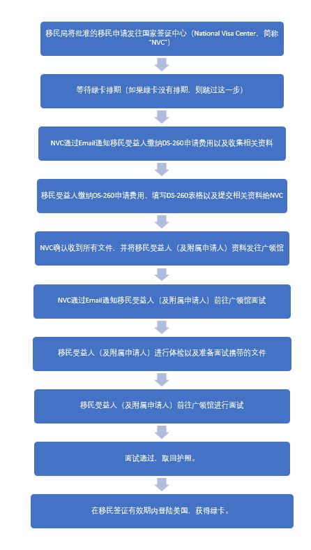 「申請(qǐng)美國(guó)綠卡」領(lǐng)事館程序介紹以及申請(qǐng)流程2