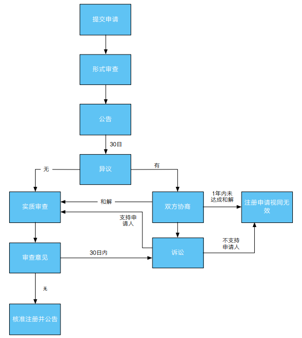 「注冊(cè)阿根廷商標(biāo)」阿根廷商標(biāo)注冊(cè)介紹2