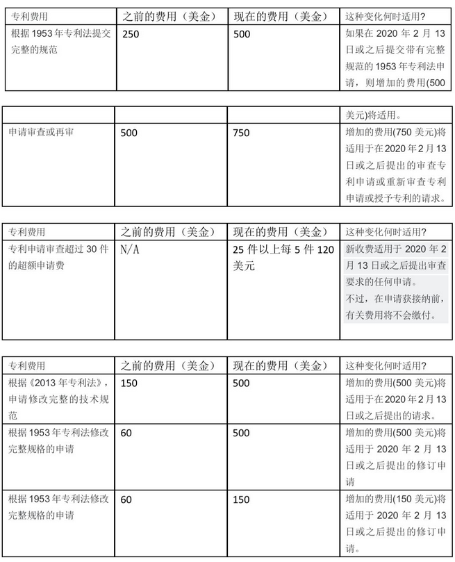 新西蘭知識產權費用變更，新費用較現有費用增加了100％或更多2