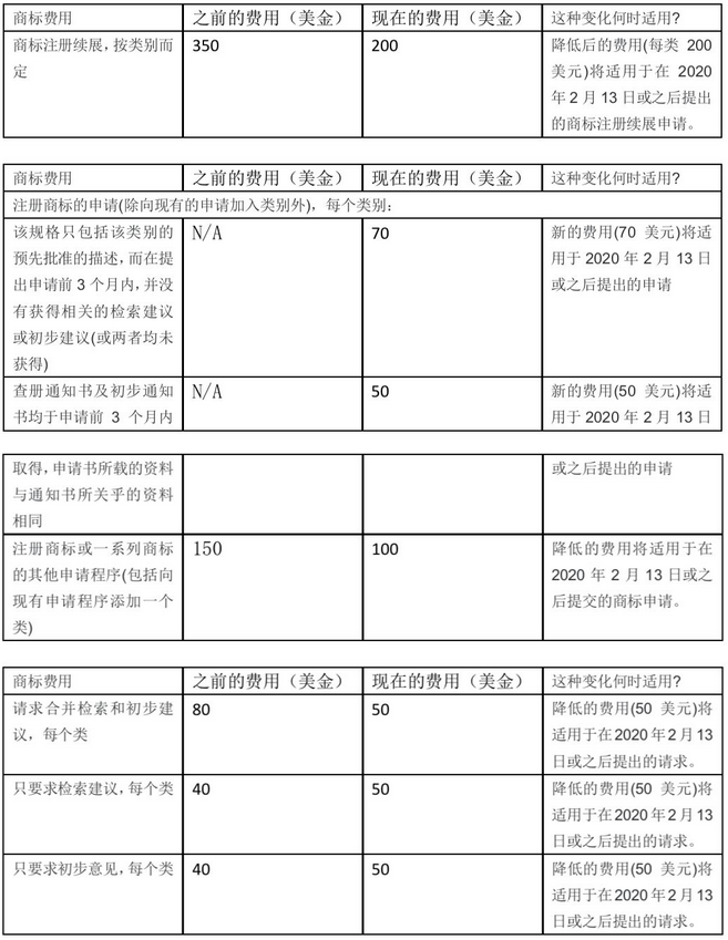 新西蘭知識產權費用變更，新費用較現有費用增加了100％或更多3