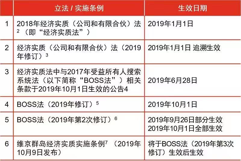 BVI經濟實質實施條例，企業有哪些注意事項？1