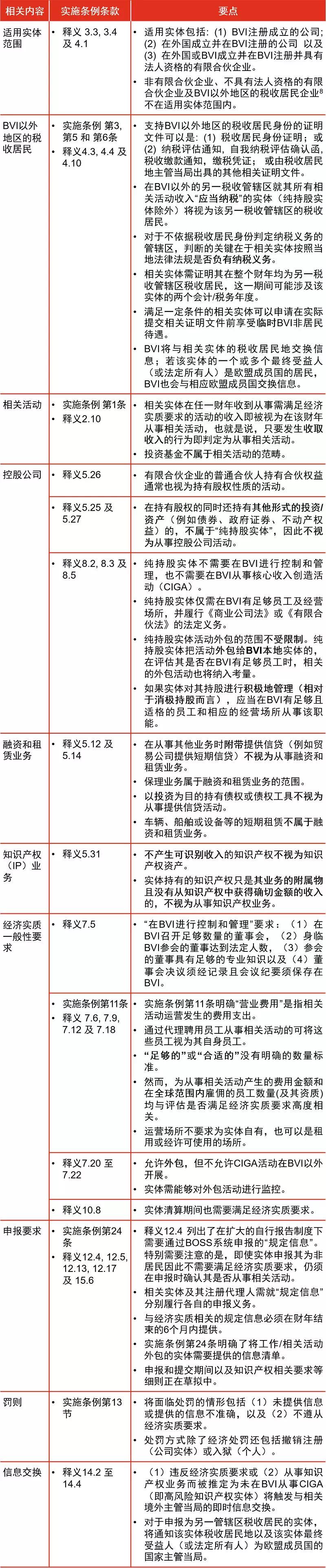 BVI經濟實質實施條例，企業有哪些注意事項？2