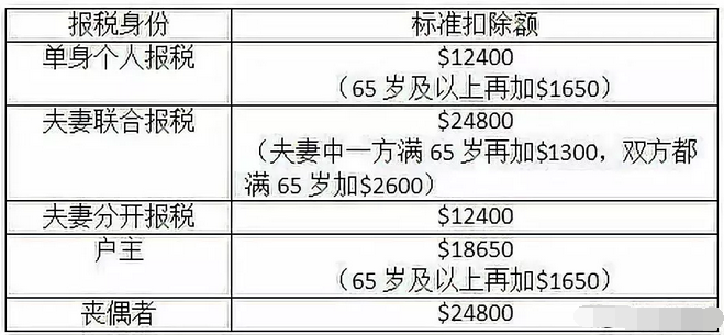最新！美國(guó)稅局發(fā)布2020年最新家庭及個(gè)人報(bào)稅細(xì)則3