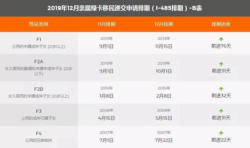 2019年12月親屬綠卡移民遞交申請排期（i-485排期）-B表