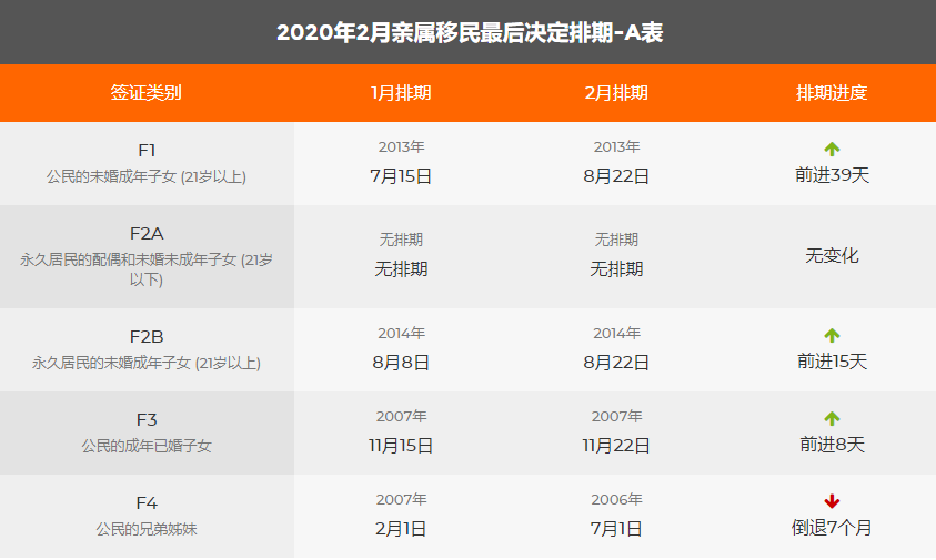 2020年2月美國移民綠卡排期表新鮮出爐！