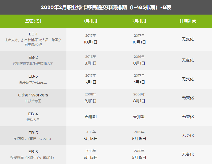 2020年2月美國移民綠卡排期表新鮮出爐！