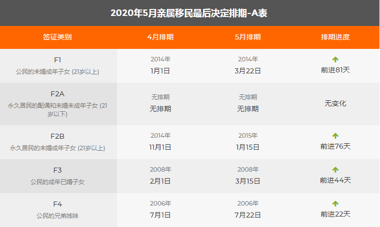 5月移民綠卡排期表新鮮出爐,親屬移民大幅前進(jìn)!