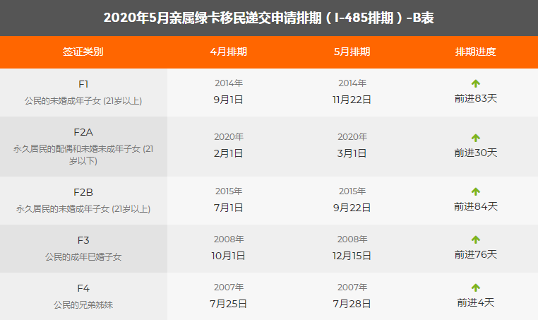 5月移民綠卡排期表新鮮出爐,親屬移民大幅前進(jìn)!