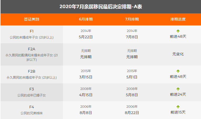 最新！2020年7月美國綠卡排期公布！