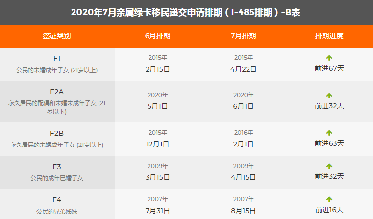 最新！2020年7月美國綠卡排期公布！