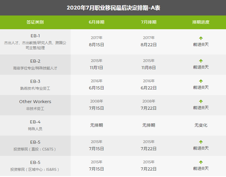 最新！2020年7月美國綠卡排期公布！