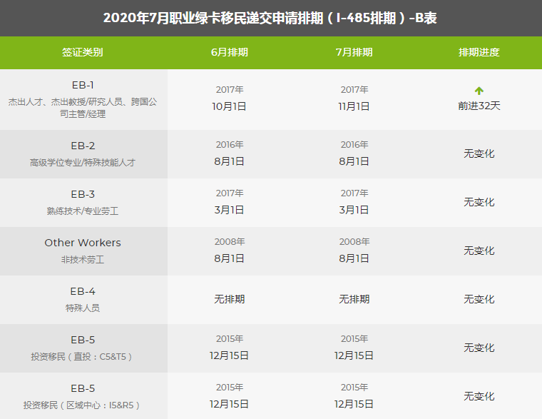 最新！2020年7月美國綠卡排期公布！