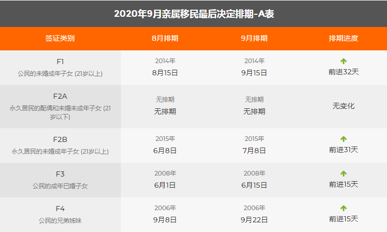9月美國移民綠卡排期表出爐,親屬移民緩慢前進(jìn)!