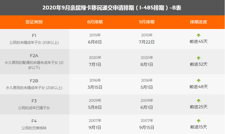 9月美國移民綠卡排期表出爐,親屬移民緩慢前進(jìn)!