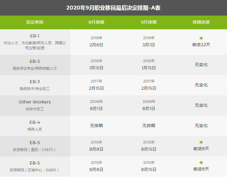 9月美國移民綠卡排期表出爐,親屬移民緩慢前進(jìn)!