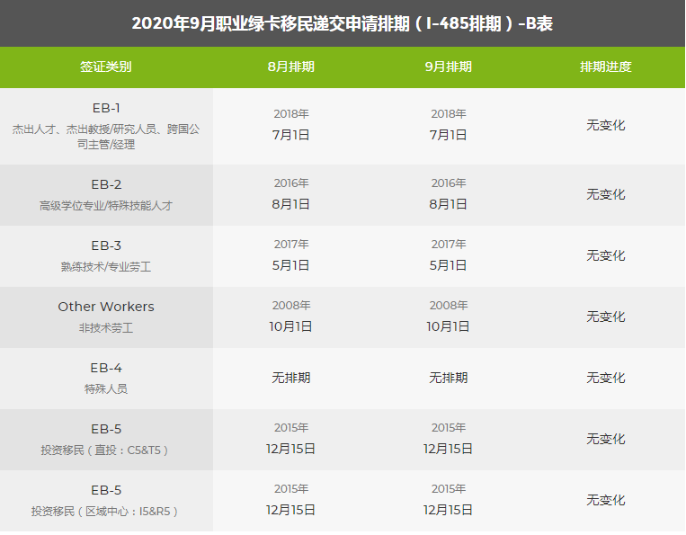 9月美國移民綠卡排期表出爐,親屬移民緩慢前進(jìn)!